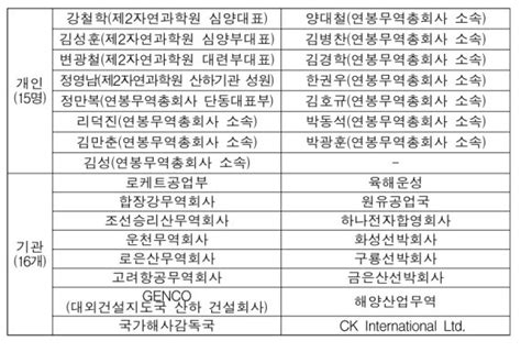 정부 5년만의 대북 독자제재개인 15명·기관 16개 파이낸셜뉴스