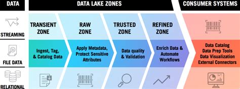 How Data Quality Is An Important Data Lake Ingestion Challenge And What You Can Do To Ensure Your