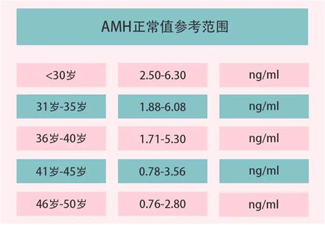 宫茹清科普 关于卵巢早衰，很多女性不知道amh值评估王女士ngml