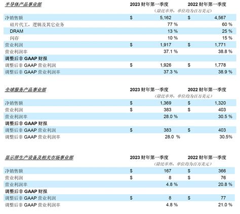 应用材料公司发布2023财年第一季度财务报告