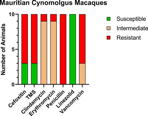 Frontiers Identification Of Vancomycin Resistance In Methicillin