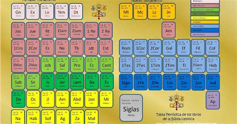 Tabla Periódica De Los Libros De La Biblia Escuela Jaire 20