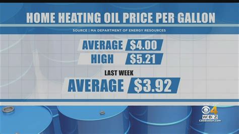 Home Heating Oil Prices Skyrocket Youtube