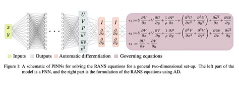 Physics Informed Neural Networks For Solving Reynolds Averaged Navier