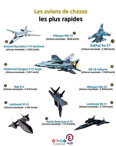 Les Avions De Chasse Les Plus Rapides