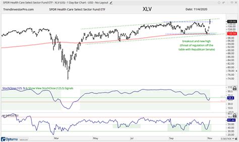 ETF Trends Patterns And Setups Tech Related ETFs Lead As Reflation