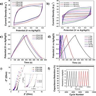 A Cyclic Voltammetry Cv Plots B Cv Curves Of Cts At Scan