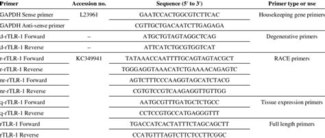 Primers Used For The Rabbit Oryctolagus Cuniculus Tlr 1 Cloning And