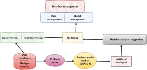 A Decision Support Systems Framework With Artificial Intelligence