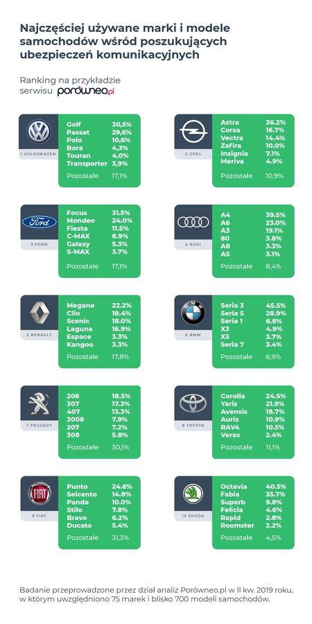OC jakie marki aut ubezpieczamy najczęściej eGospodarka pl