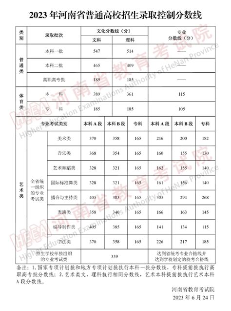 2023年河南高考一本和二本分数线（文科）4221学习网