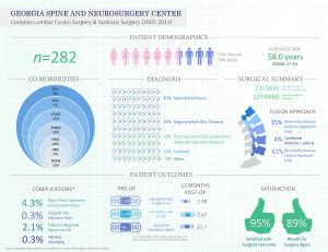 Infographic Georgia Spine Neurosurgery Center