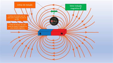 Eletromagn Tismo Campo Magn Tico Youtube