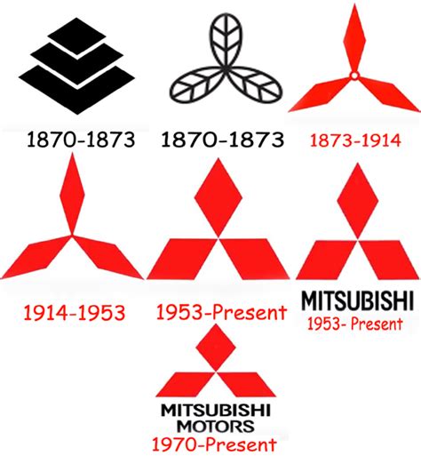 Mitsubishi logo history | Mitsubishi logo | Mitsubishi car logo