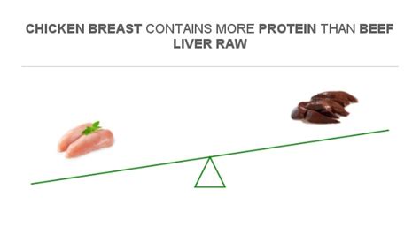 Compare Protein In Chicken Breast To Protein In Beef Liver Raw