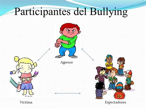 Bullying Mind Map