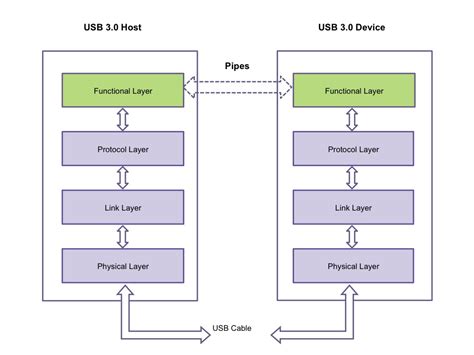 The Usb 30 Functional Layer