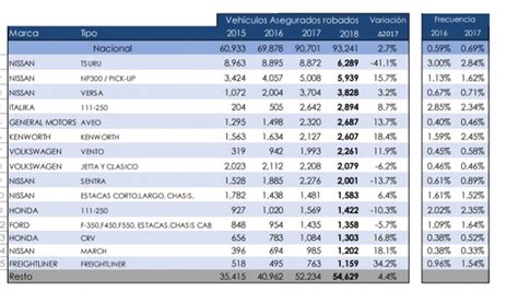 Los Autos Más Robados En México Durante El 2018 Según La Amis