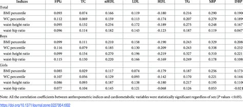 Age And Sex Adjusted Partial Correlation Coefficients Between Download Scientific Diagram