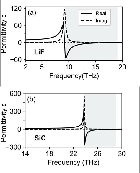 Real And Imaginary Parts Of The Dielectric Function For A Lif And B