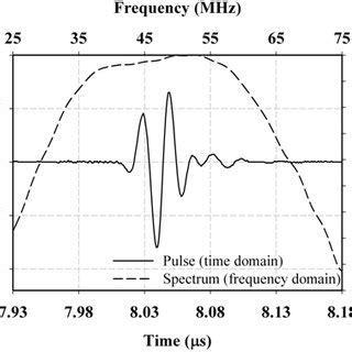 Pulse Echo Impulse Response And Spectrum Of A Mhz Transducer