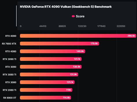 Amd Radeon Rx Xtx Scores Appear On Geekbench Vulkan Is