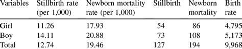 Perinatal Mortality Rate According To Sex Download Table