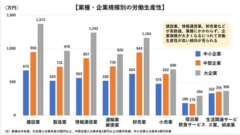 労働生産性とは？【高める方法】計算式、種類、日本の現状 Bizreach Withhr