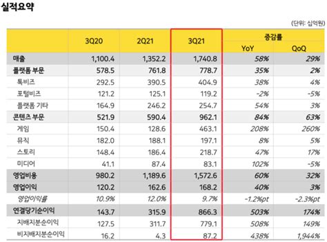 전문 카카오 2021년 3분기 실적 발표 컨퍼런스 콜