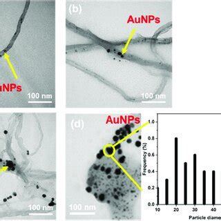 XRD Patterns Of MWCNTs And MWCNTs AuNPs Composites 1 1 2 1 And 1 2