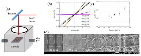 Fabrication Of Ohmic Contact On N Type Sic By Laser