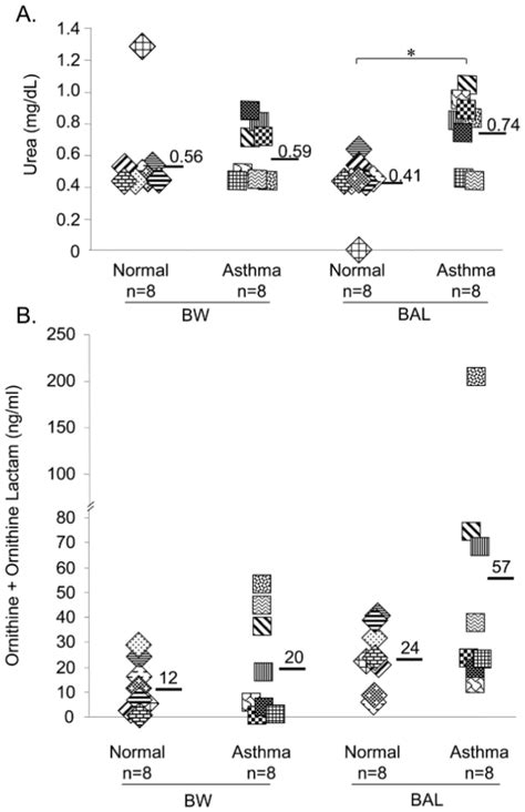 Urea, a metabolite of the arginase pathway, is increased, whereas ...