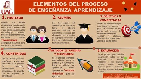 Proceso De Ense Anza Aprendizaje Docente Alumno Evaluaci N