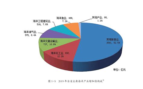 【图说】海洋产业结构广东省自然资源厅