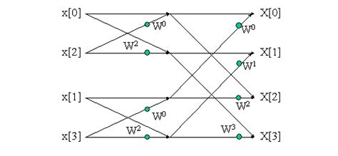 Basis Of The FFT