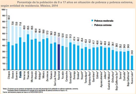 Estadopuebla Viven En Pobreza 7 De Cada 10 Niños Poblanos Unicef Y Coneval