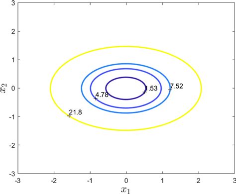 The Contour Plot Of Download Scientific Diagram