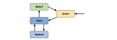 Introducing React Design Patterns Flux Redux And Context Api