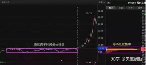 中国股市：常用的震仓套路大起底，看懂此文识破庄家各种伎俩！ 知乎