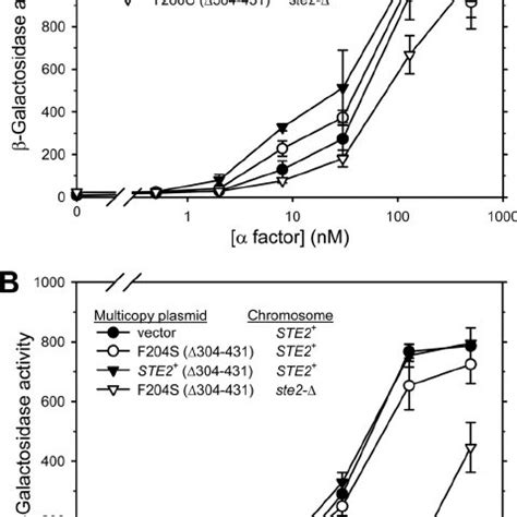 Dominant Negative Effects Of Mutant Alleles Of Ste On Normal Recep