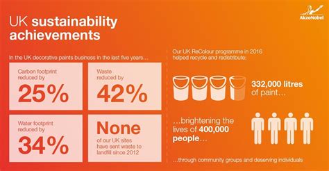 AkzoNobel: UK Sustainability Achievements - Coatings World