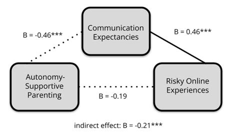 Autonomy Vs Control Associations Among Parental Mediation Perceived