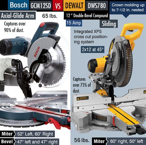 DeWALT DWS780 vs Bosch GCM12SD | Miter Saw Comparison