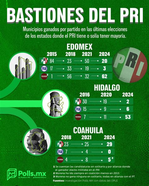 Elecciones 2024 Voto En Los Bastiones Del Pri