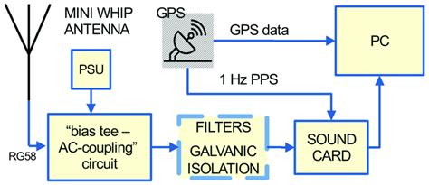 Block Diagram Of The Proposed VLF LF Receiver The Active Antenna