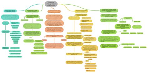 Objeto Del Trabajo Social Comunitario Coggle Diagram