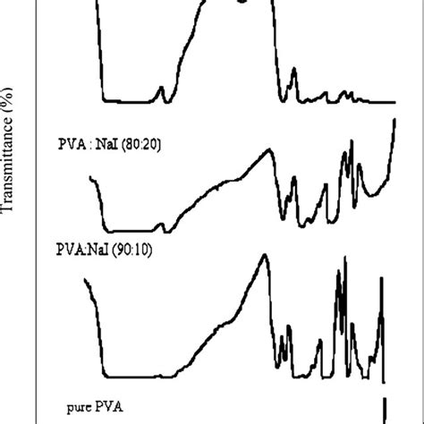 Ftir Spectra Of Nai Complexed Pva Polymer Electrolyte Films Download