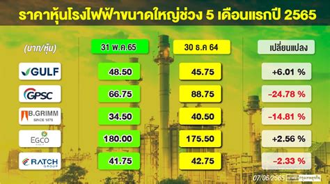 หุ้นโรงไฟฟ้ามีหนาว ต้นทุนกลับมากดดันกำไร