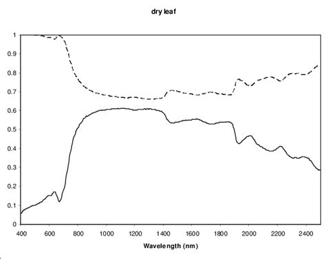 Reflectance Solid Line And Transmittance Dashed Line Of Left Download Scientific Diagram