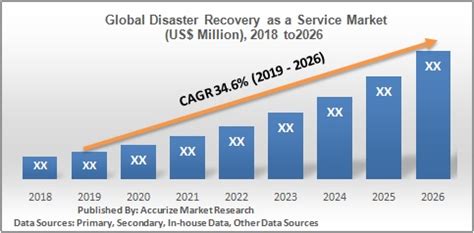 Disaster Recovery As A Service Market Report 2019 2026 Accurize